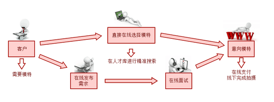 美空网：打造专业找全国各地找模特的app